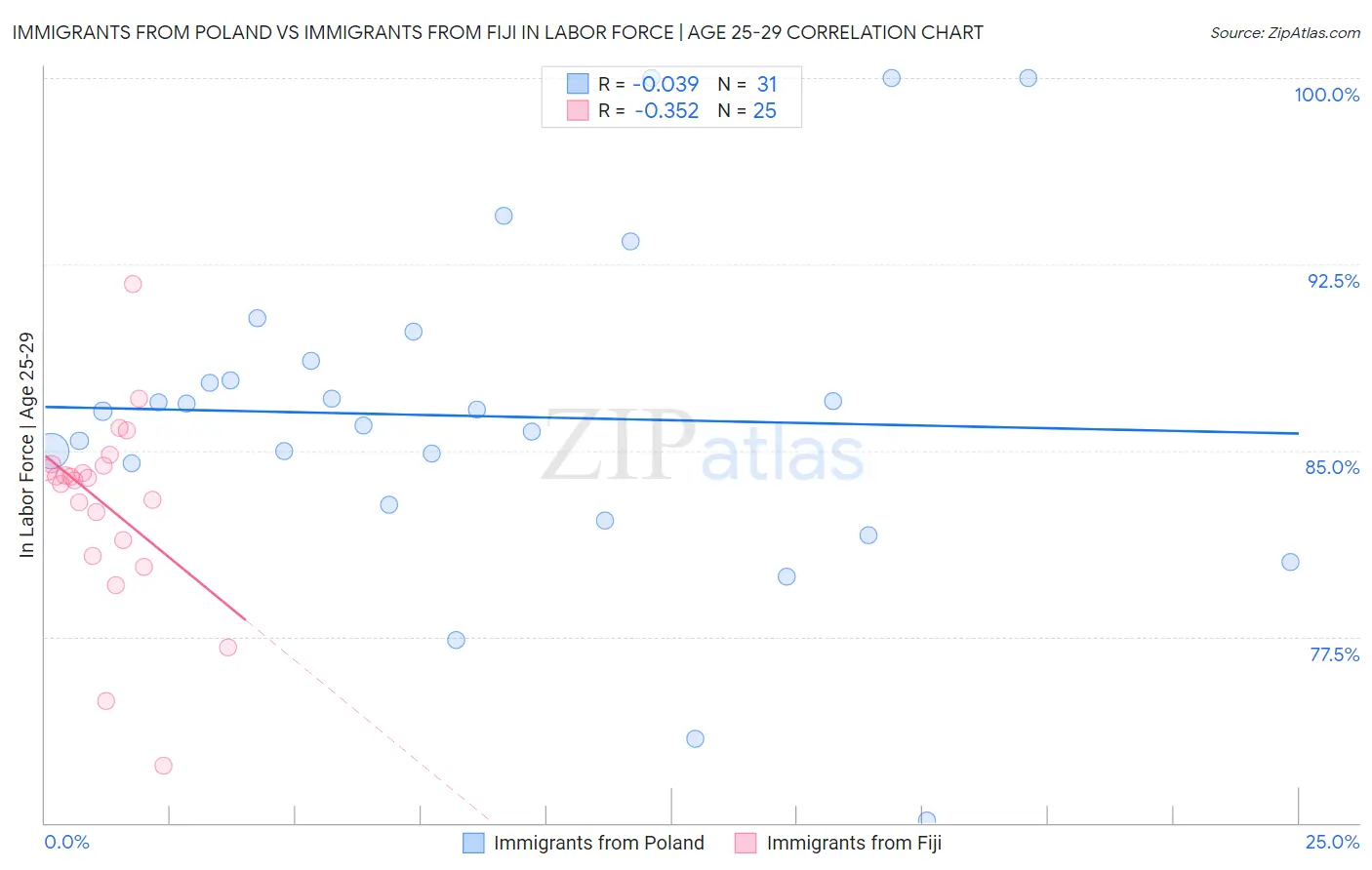 Immigrants from Poland vs Immigrants from Fiji In Labor Force | Age 25-29