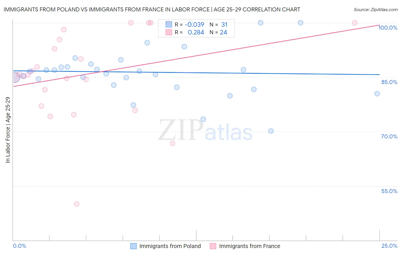 Immigrants from Poland vs Immigrants from France In Labor Force | Age 25-29