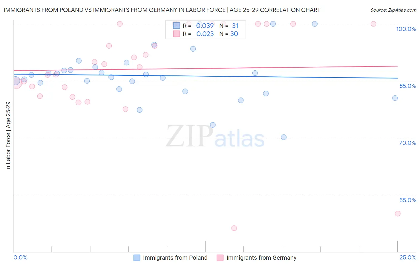 Immigrants from Poland vs Immigrants from Germany In Labor Force | Age 25-29