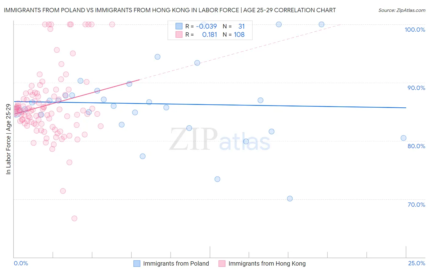 Immigrants from Poland vs Immigrants from Hong Kong In Labor Force | Age 25-29
