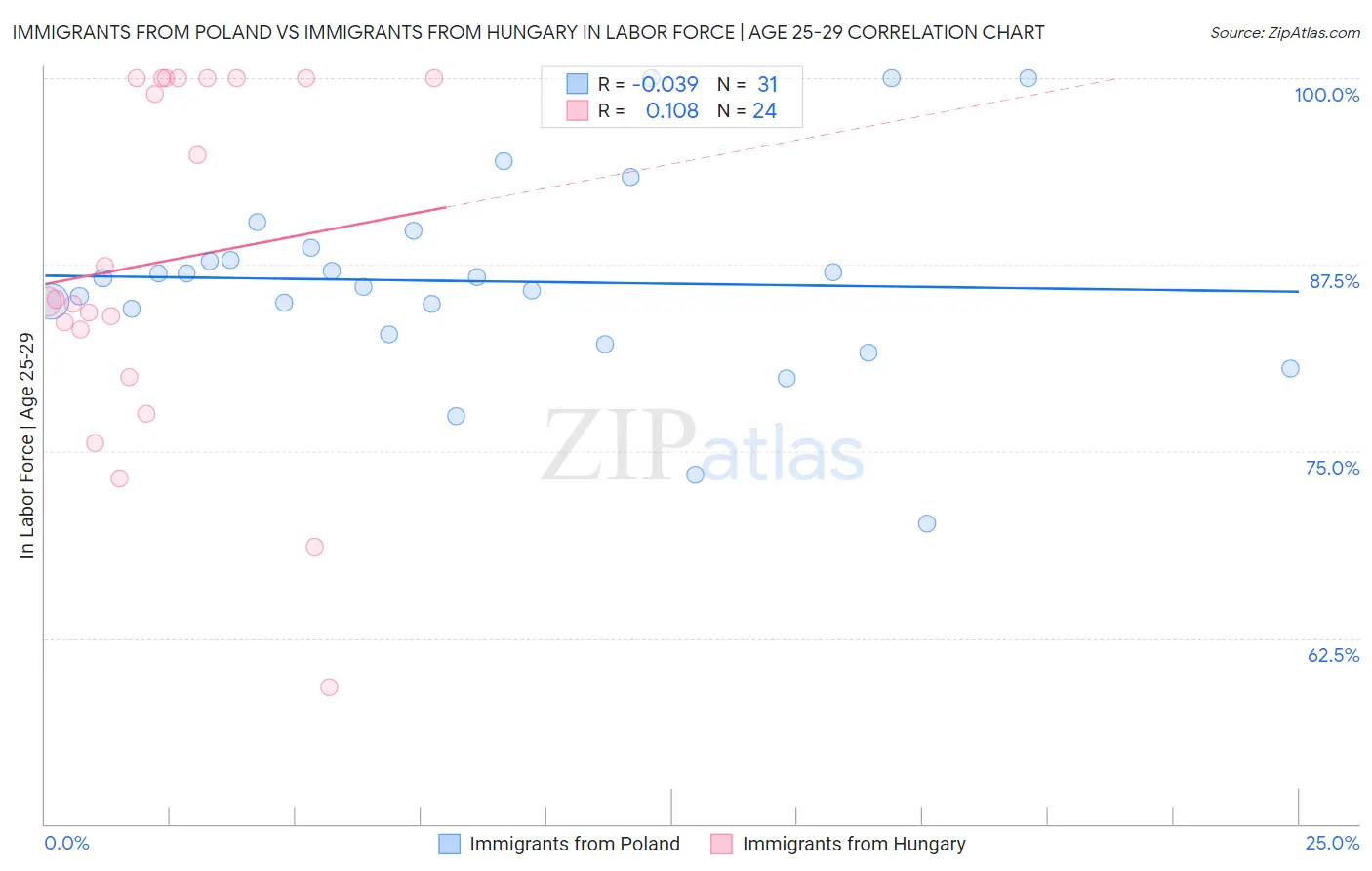 Immigrants from Poland vs Immigrants from Hungary In Labor Force | Age 25-29
