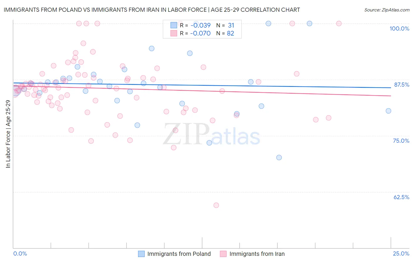 Immigrants from Poland vs Immigrants from Iran In Labor Force | Age 25-29