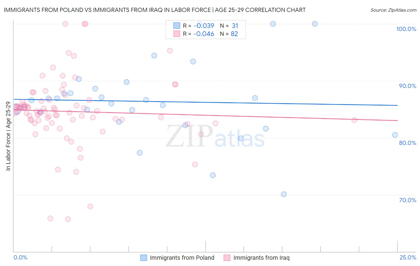 Immigrants from Poland vs Immigrants from Iraq In Labor Force | Age 25-29