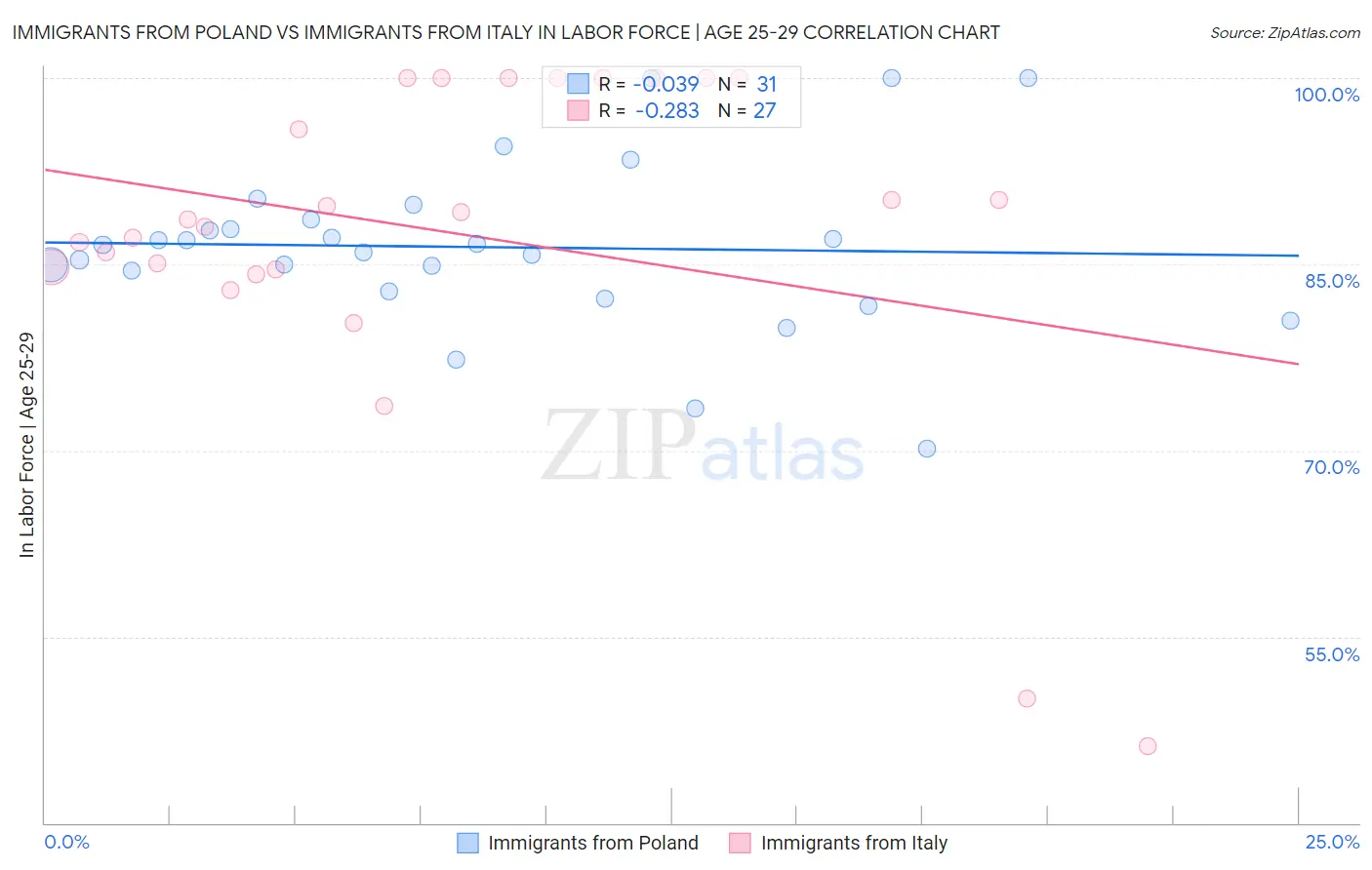 Immigrants from Poland vs Immigrants from Italy In Labor Force | Age 25-29