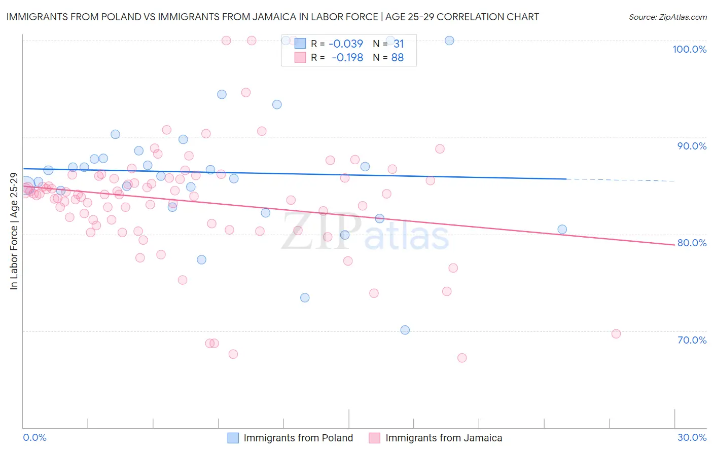 Immigrants from Poland vs Immigrants from Jamaica In Labor Force | Age 25-29