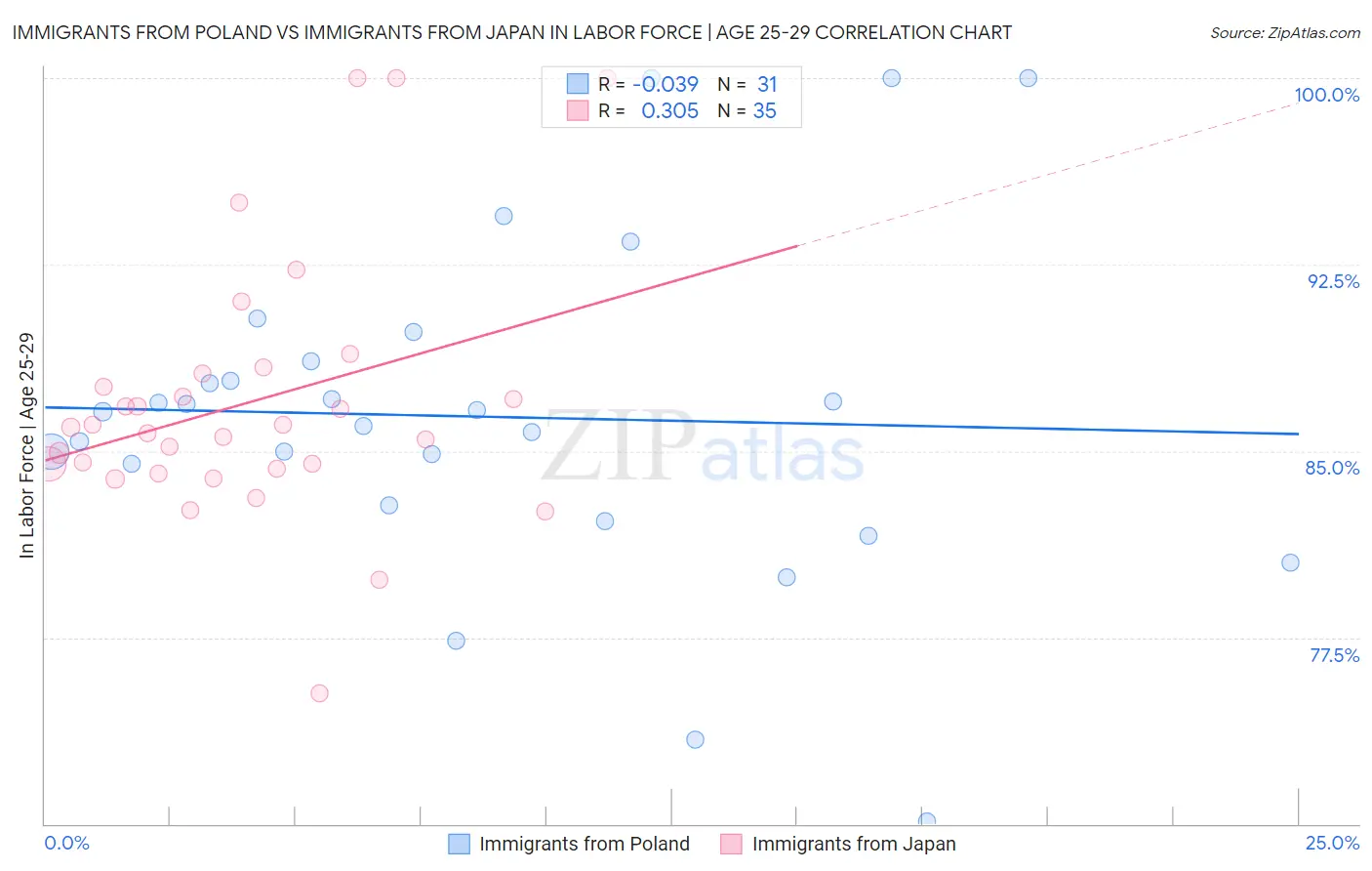 Immigrants from Poland vs Immigrants from Japan In Labor Force | Age 25-29