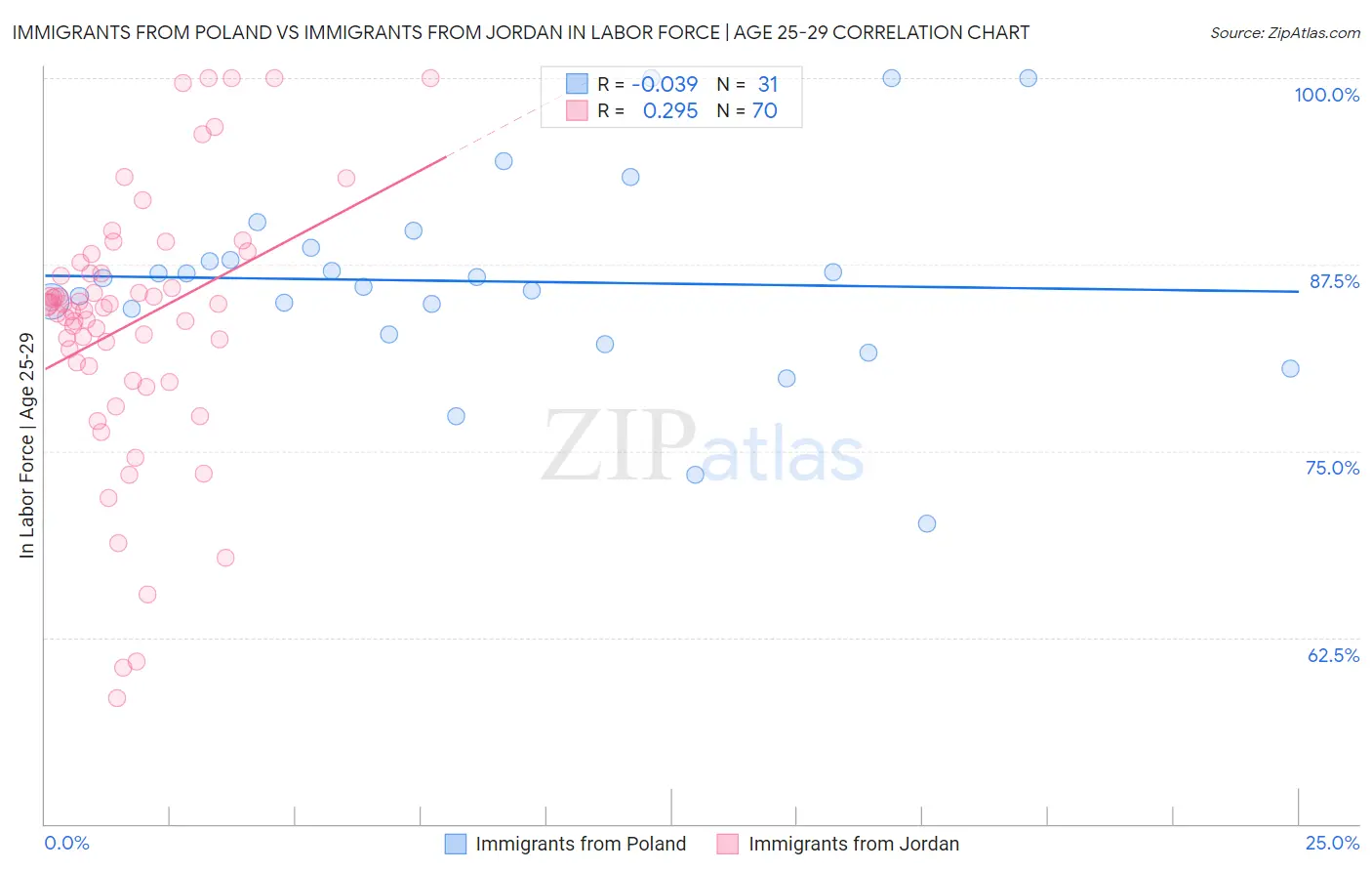 Immigrants from Poland vs Immigrants from Jordan In Labor Force | Age 25-29