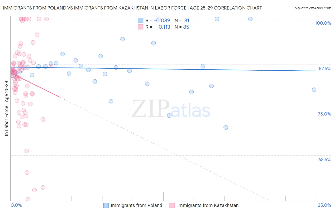 Immigrants from Poland vs Immigrants from Kazakhstan In Labor Force | Age 25-29