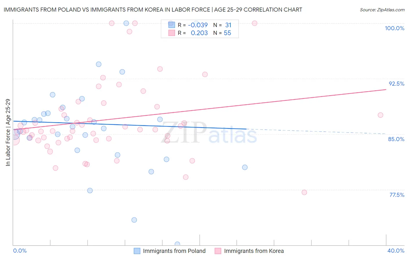 Immigrants from Poland vs Immigrants from Korea In Labor Force | Age 25-29