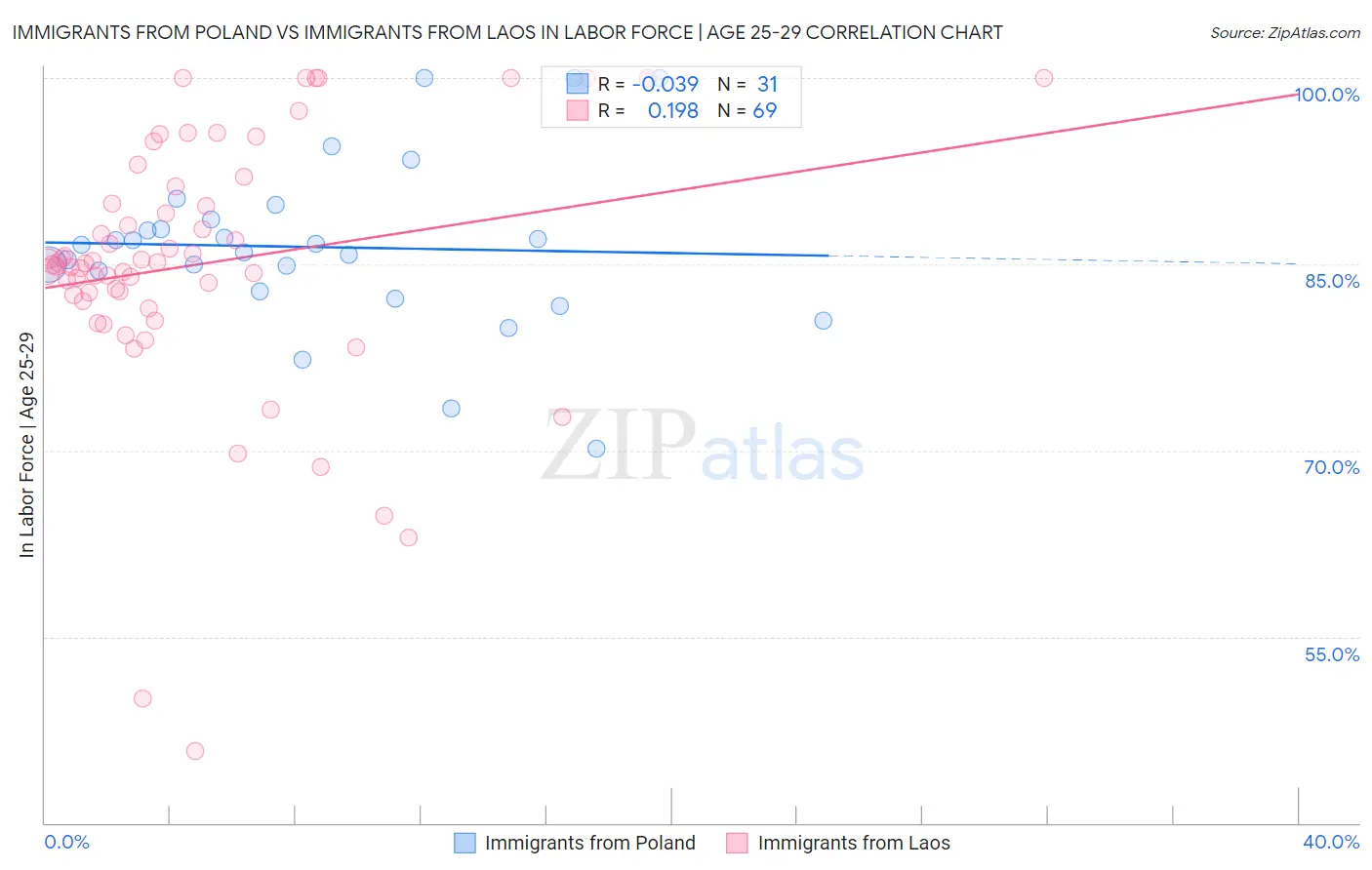 Immigrants from Poland vs Immigrants from Laos In Labor Force | Age 25-29