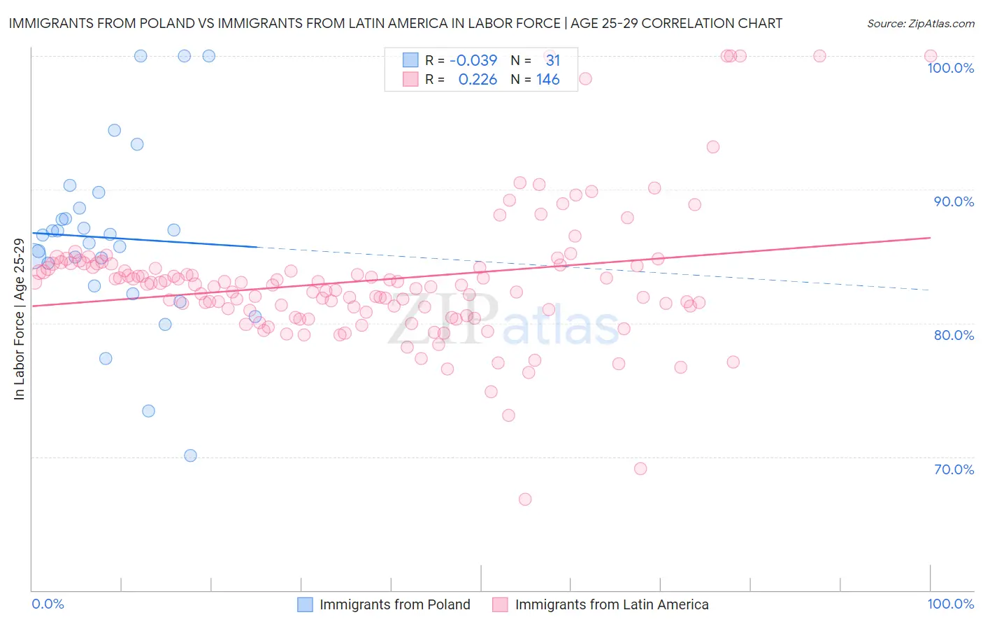 Immigrants from Poland vs Immigrants from Latin America In Labor Force | Age 25-29