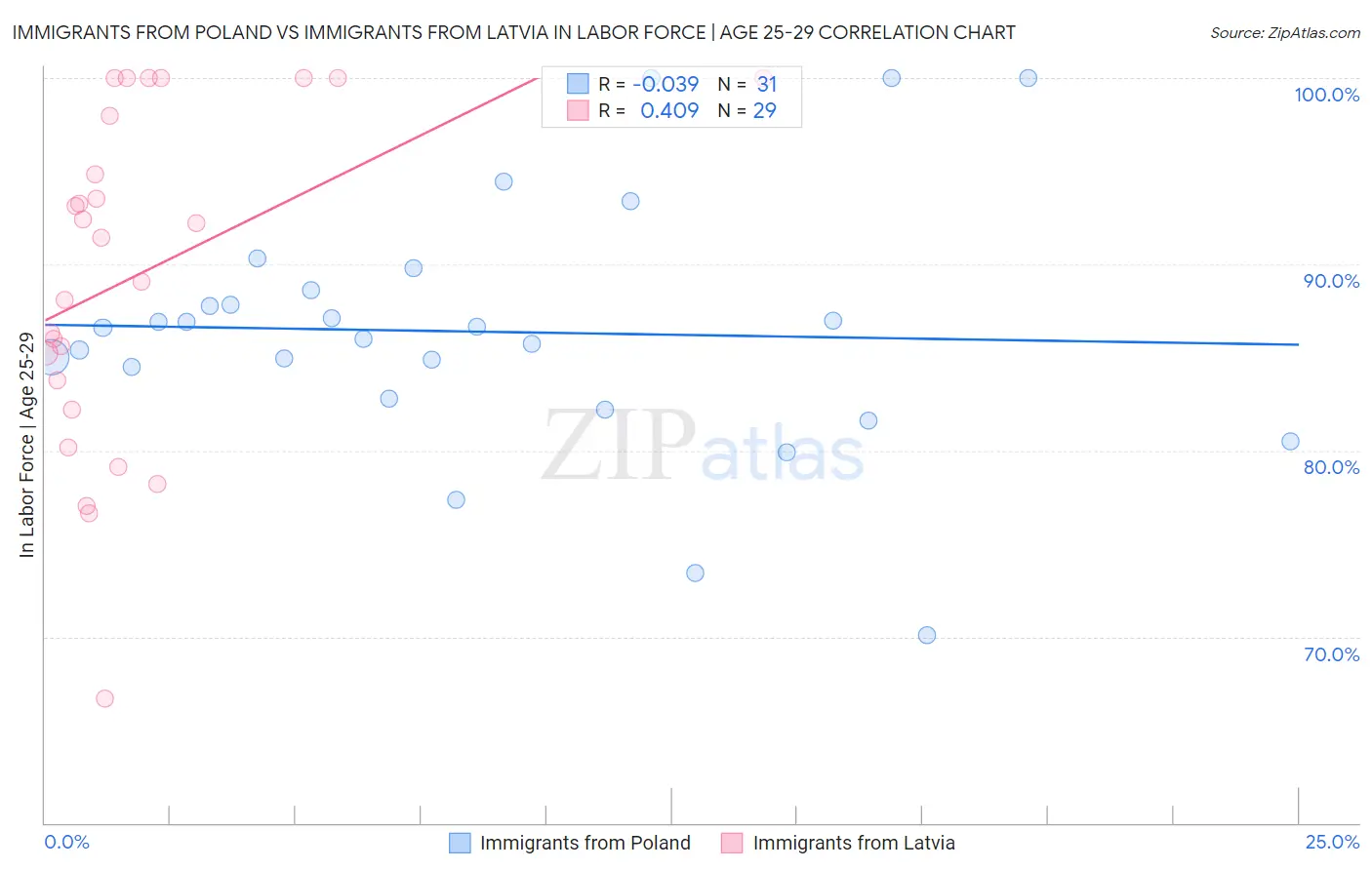 Immigrants from Poland vs Immigrants from Latvia In Labor Force | Age 25-29