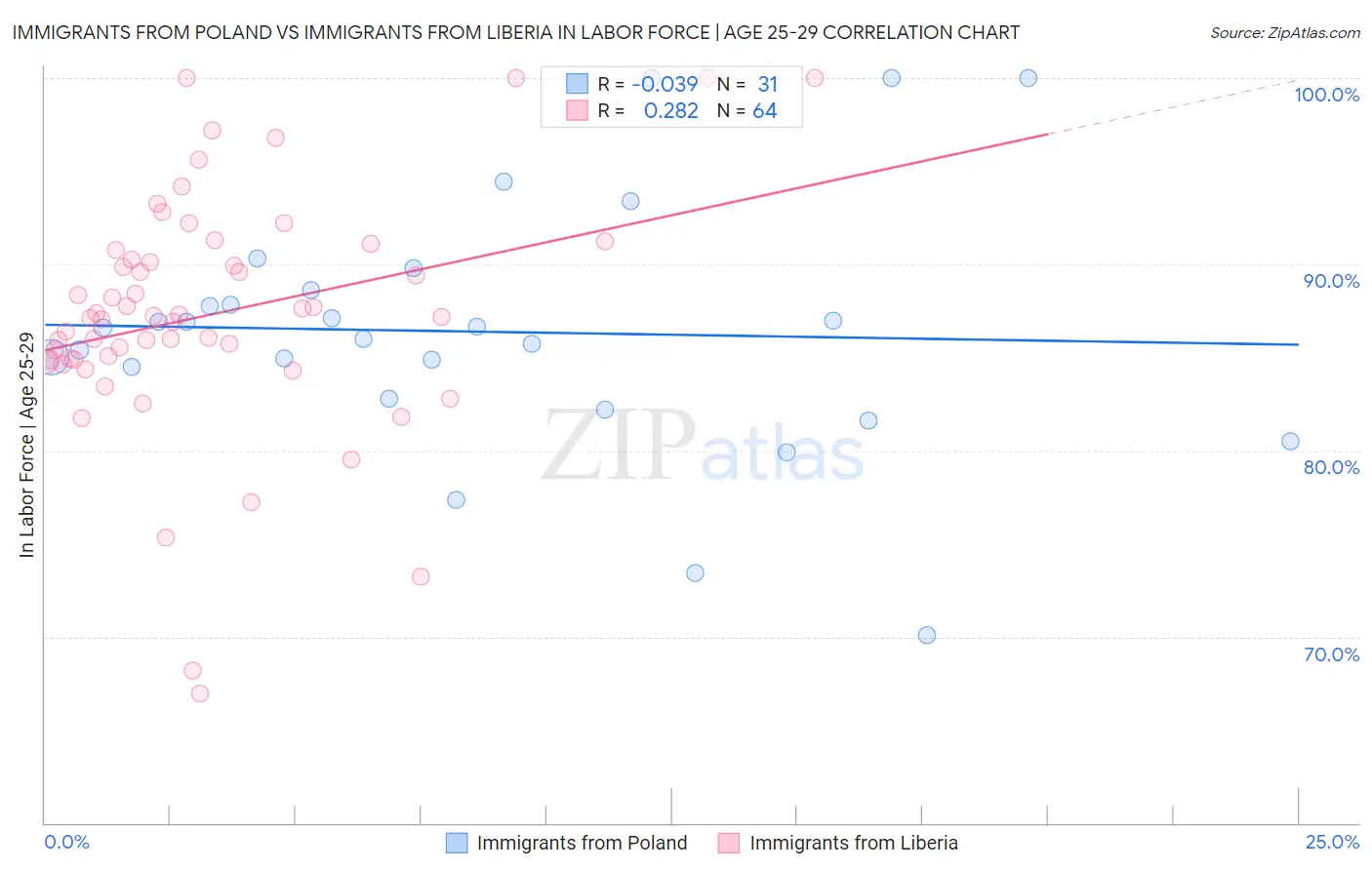 Immigrants from Poland vs Immigrants from Liberia In Labor Force | Age 25-29