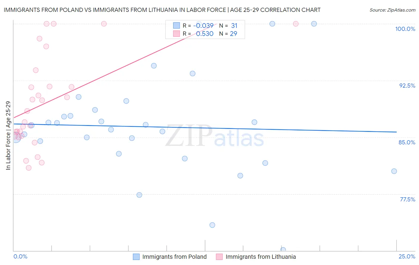 Immigrants from Poland vs Immigrants from Lithuania In Labor Force | Age 25-29