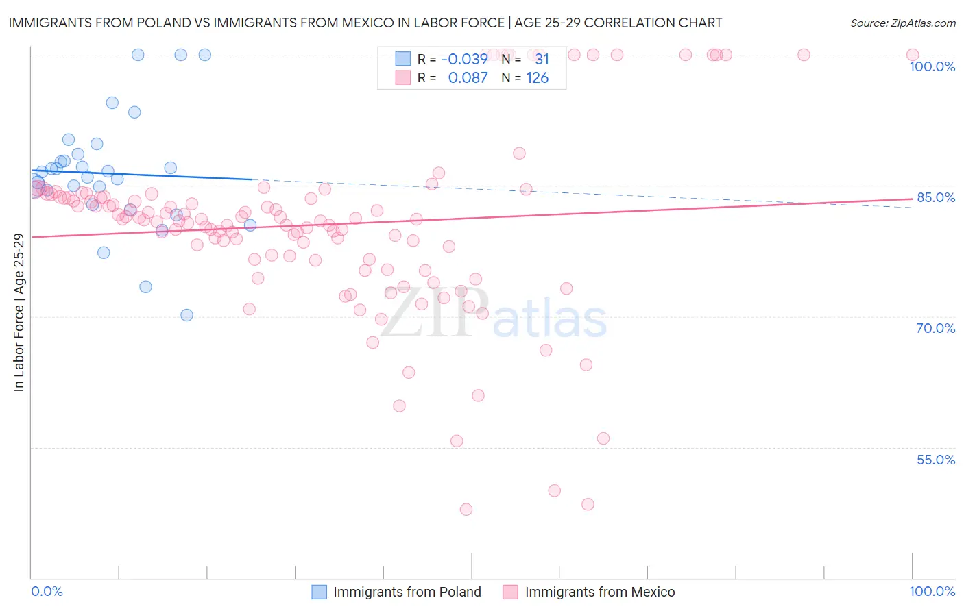 Immigrants from Poland vs Immigrants from Mexico In Labor Force | Age 25-29