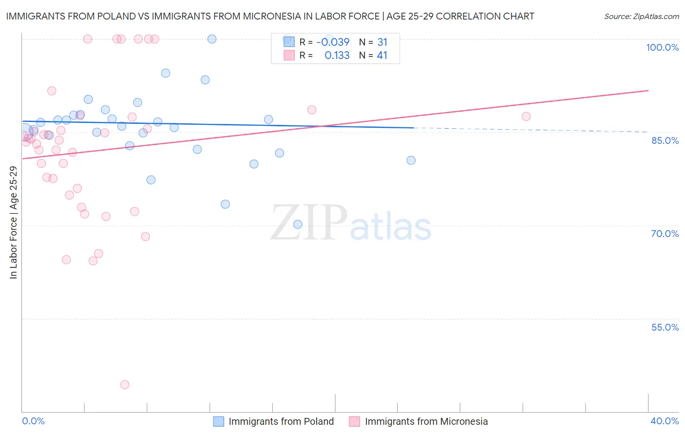 Immigrants from Poland vs Immigrants from Micronesia In Labor Force | Age 25-29