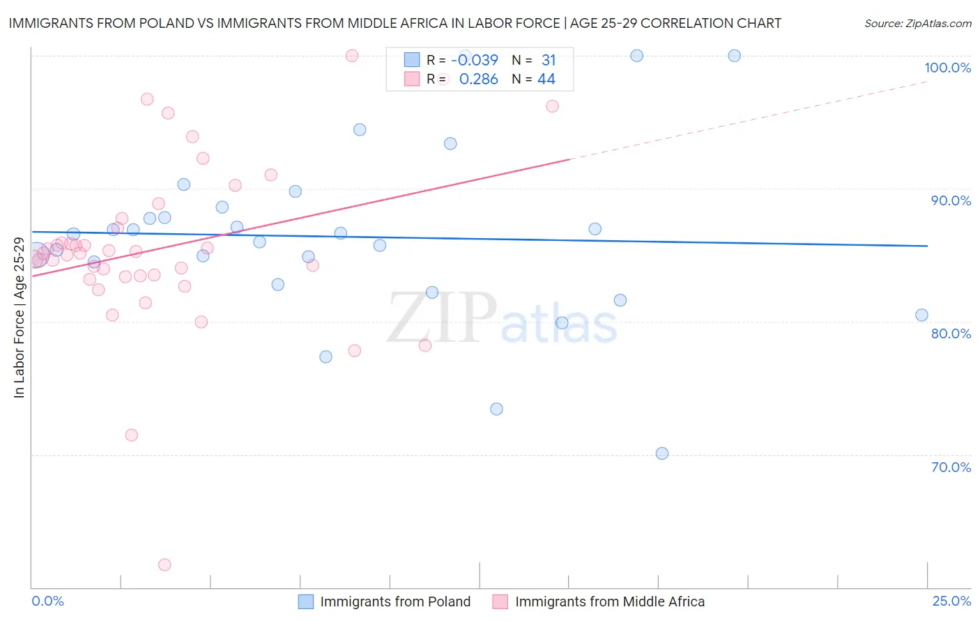 Immigrants from Poland vs Immigrants from Middle Africa In Labor Force | Age 25-29
