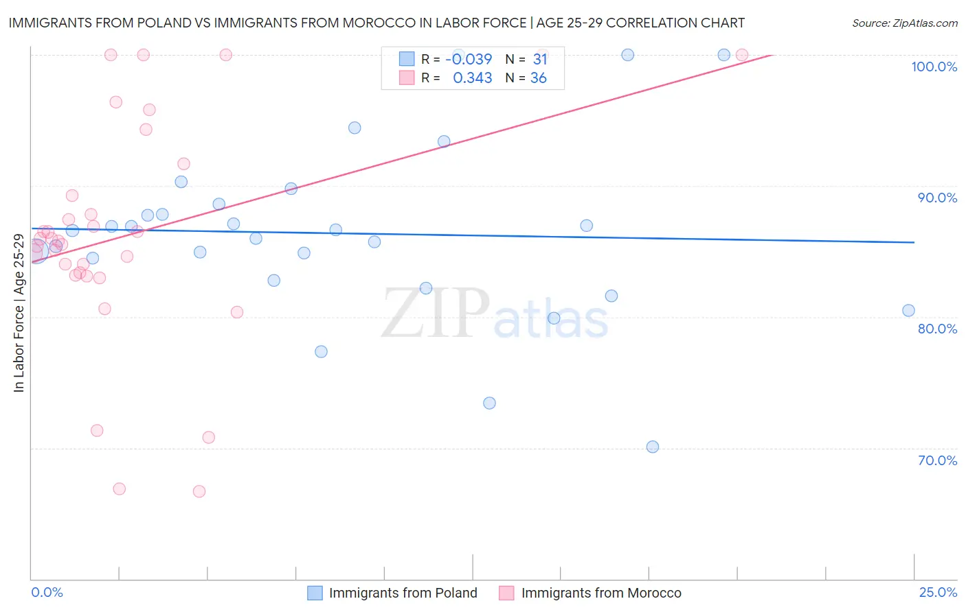 Immigrants from Poland vs Immigrants from Morocco In Labor Force | Age 25-29