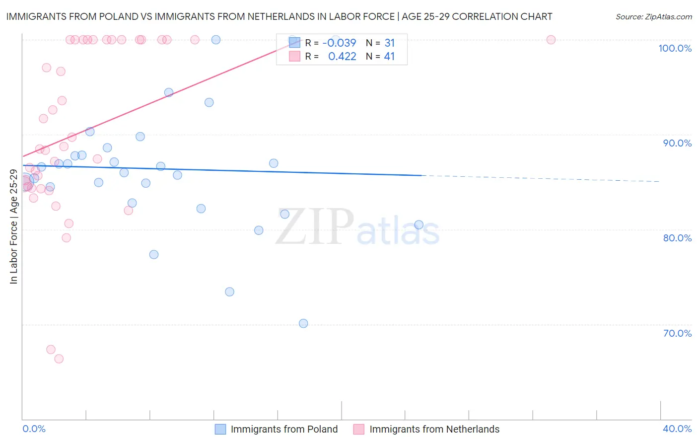 Immigrants from Poland vs Immigrants from Netherlands In Labor Force | Age 25-29