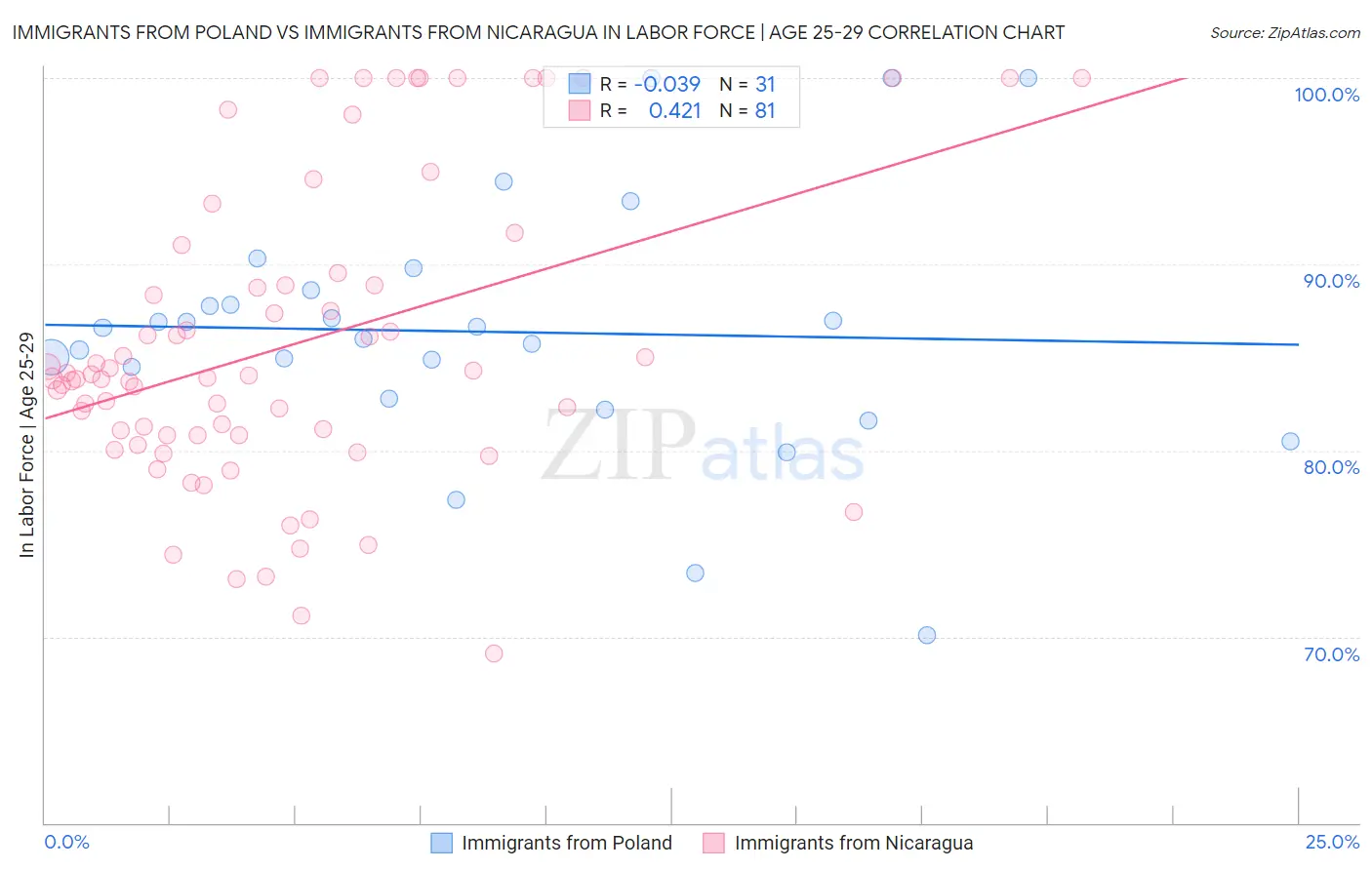 Immigrants from Poland vs Immigrants from Nicaragua In Labor Force | Age 25-29