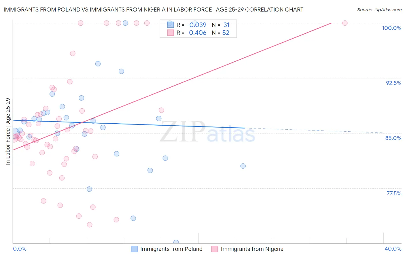 Immigrants from Poland vs Immigrants from Nigeria In Labor Force | Age 25-29