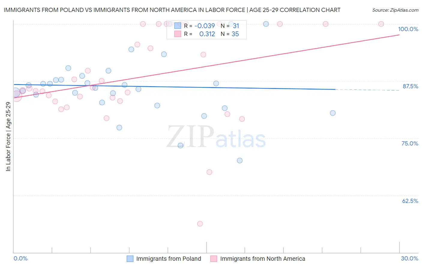 Immigrants from Poland vs Immigrants from North America In Labor Force | Age 25-29