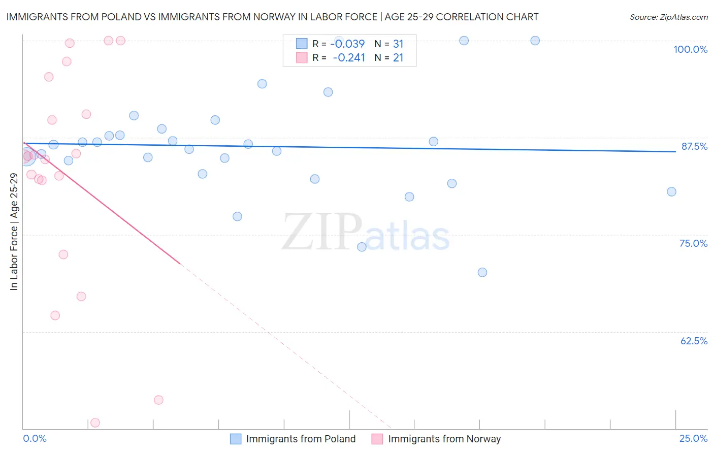 Immigrants from Poland vs Immigrants from Norway In Labor Force | Age 25-29