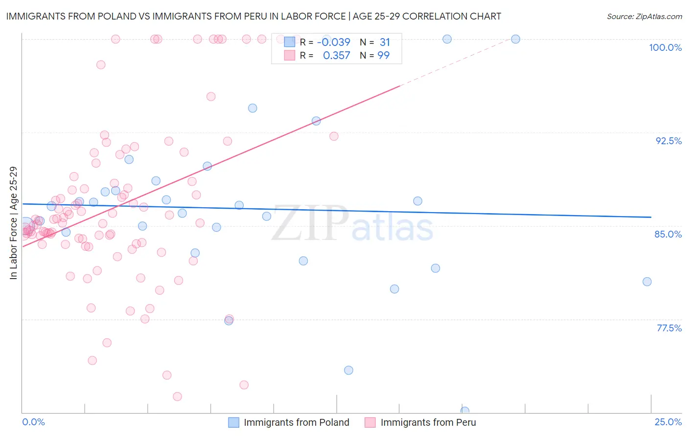 Immigrants from Poland vs Immigrants from Peru In Labor Force | Age 25-29