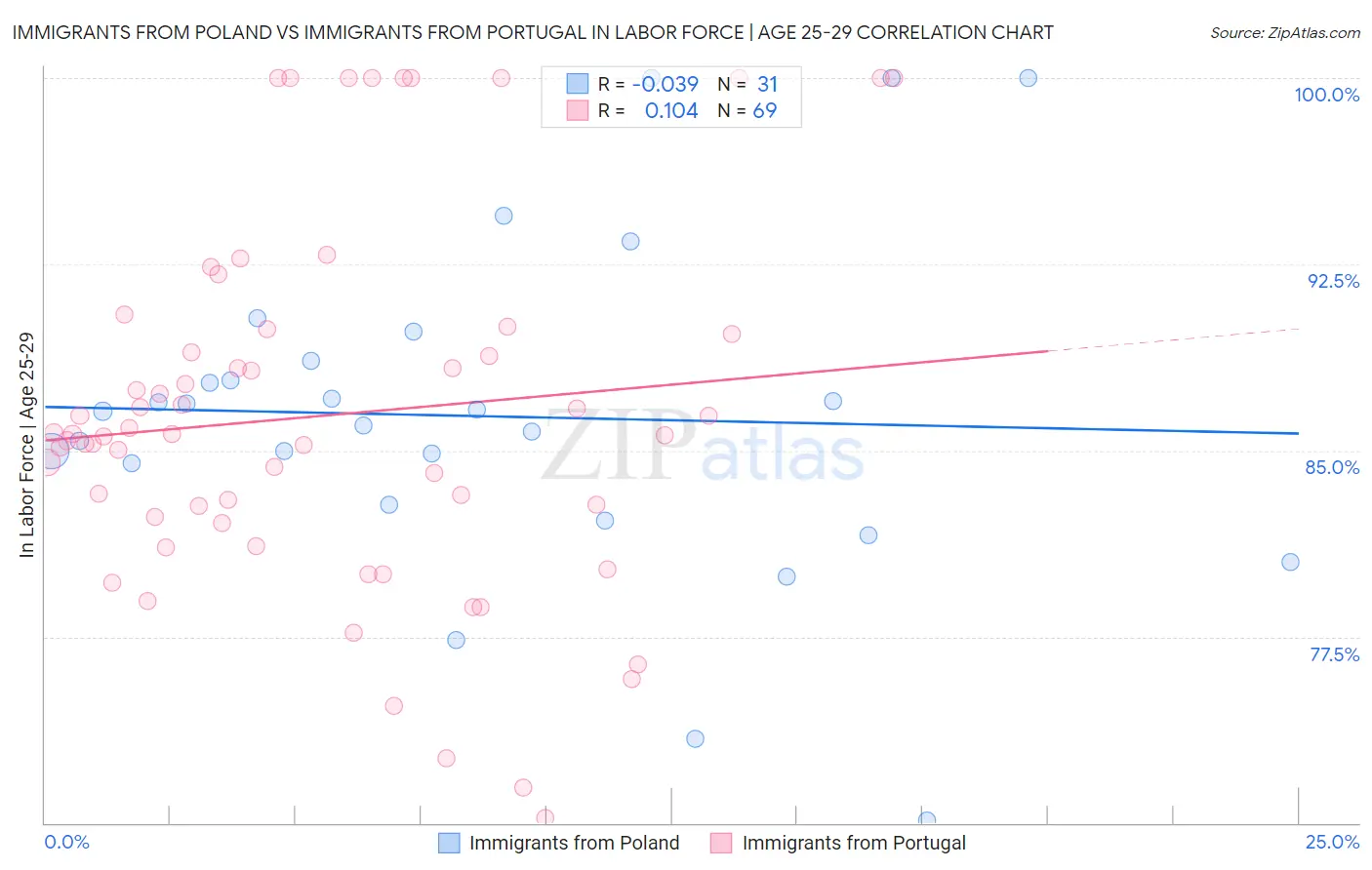 Immigrants from Poland vs Immigrants from Portugal In Labor Force | Age 25-29
