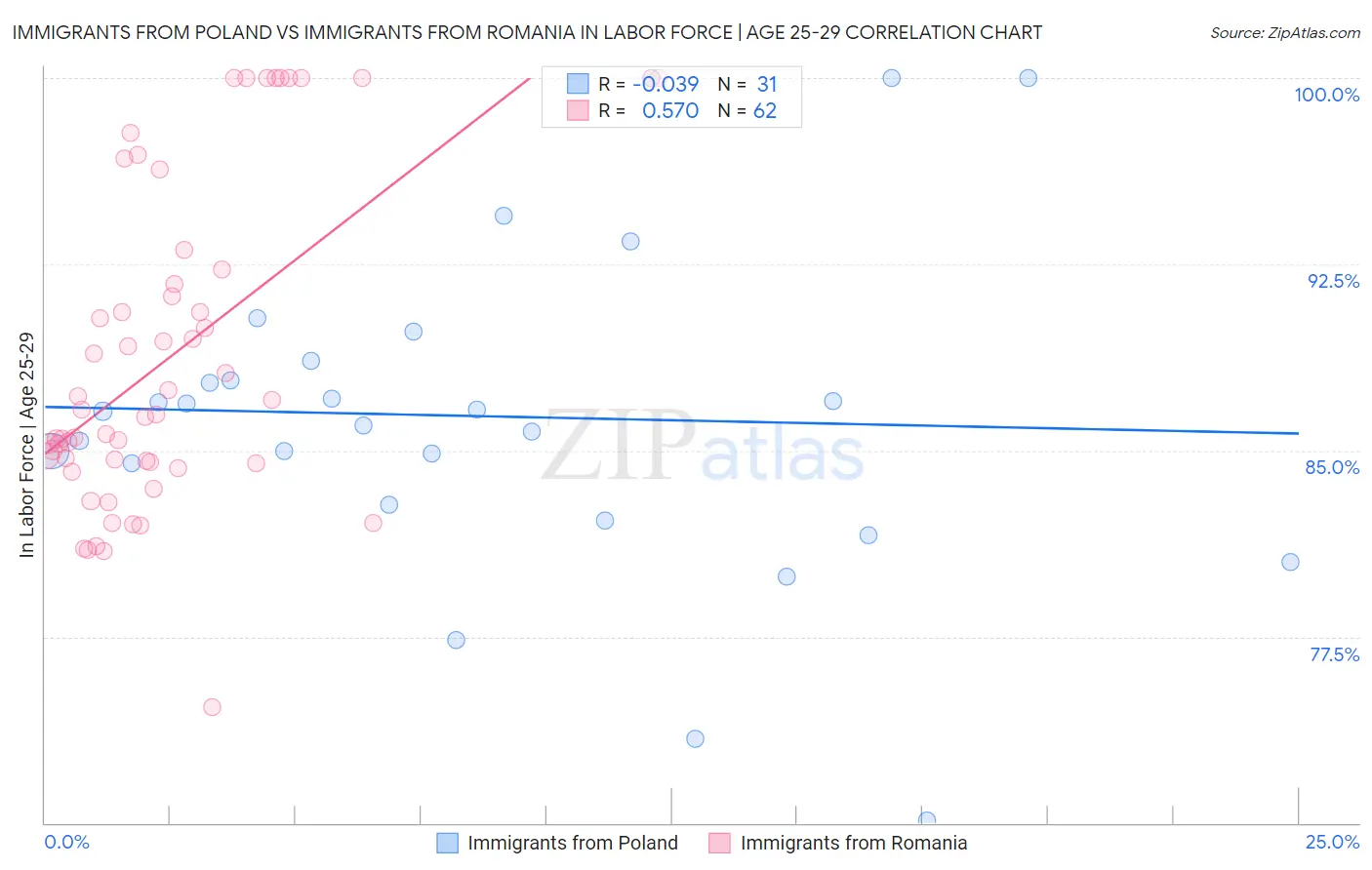 Immigrants from Poland vs Immigrants from Romania In Labor Force | Age 25-29