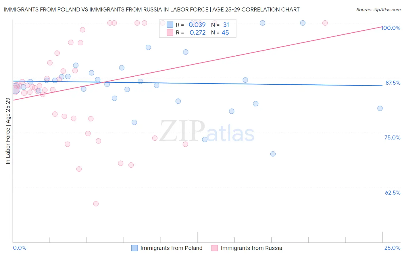 Immigrants from Poland vs Immigrants from Russia In Labor Force | Age 25-29