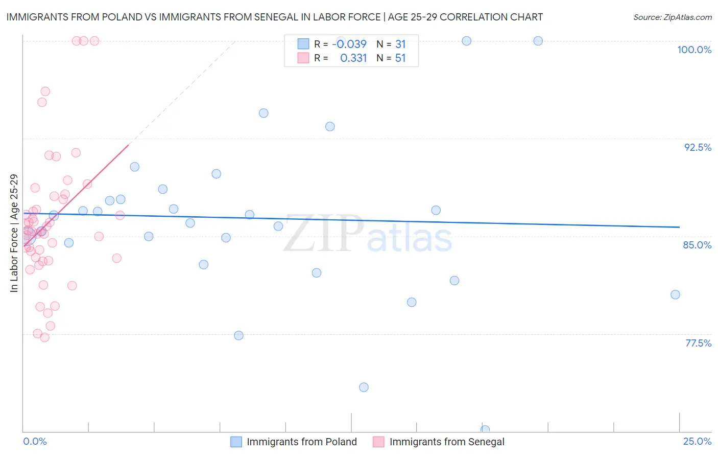 Immigrants from Poland vs Immigrants from Senegal In Labor Force | Age 25-29
