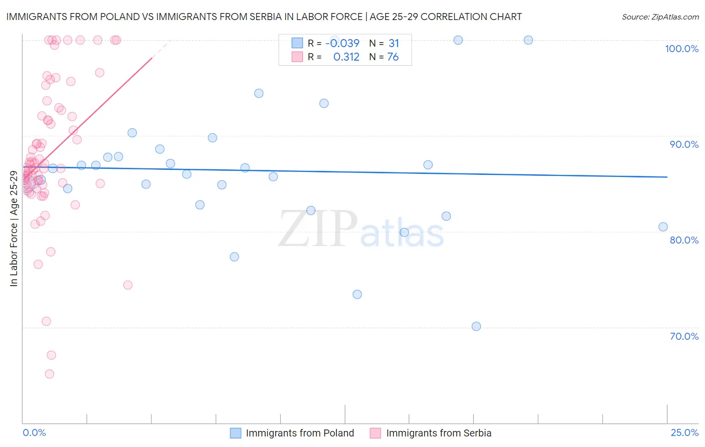 Immigrants from Poland vs Immigrants from Serbia In Labor Force | Age 25-29