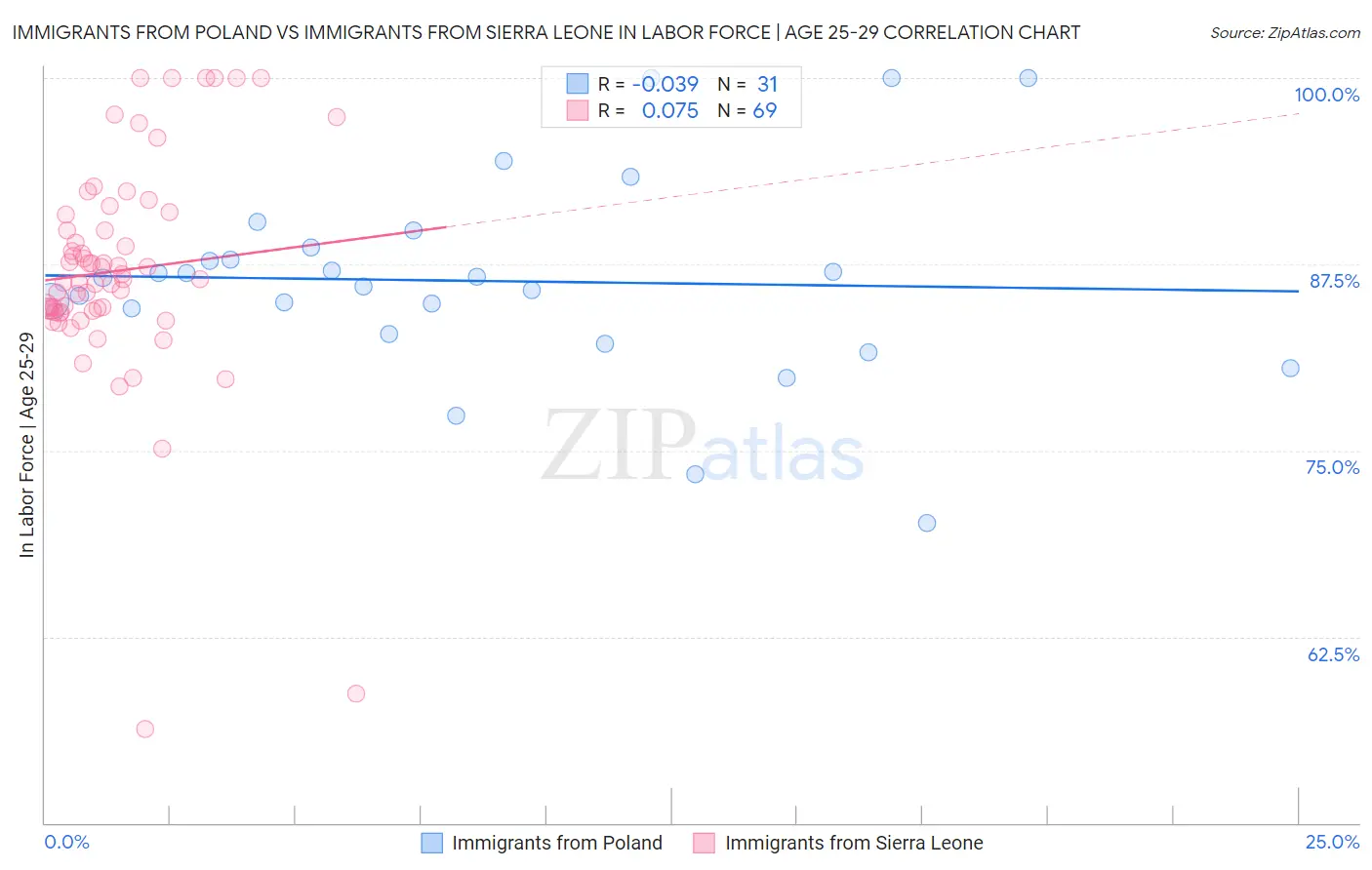 Immigrants from Poland vs Immigrants from Sierra Leone In Labor Force | Age 25-29