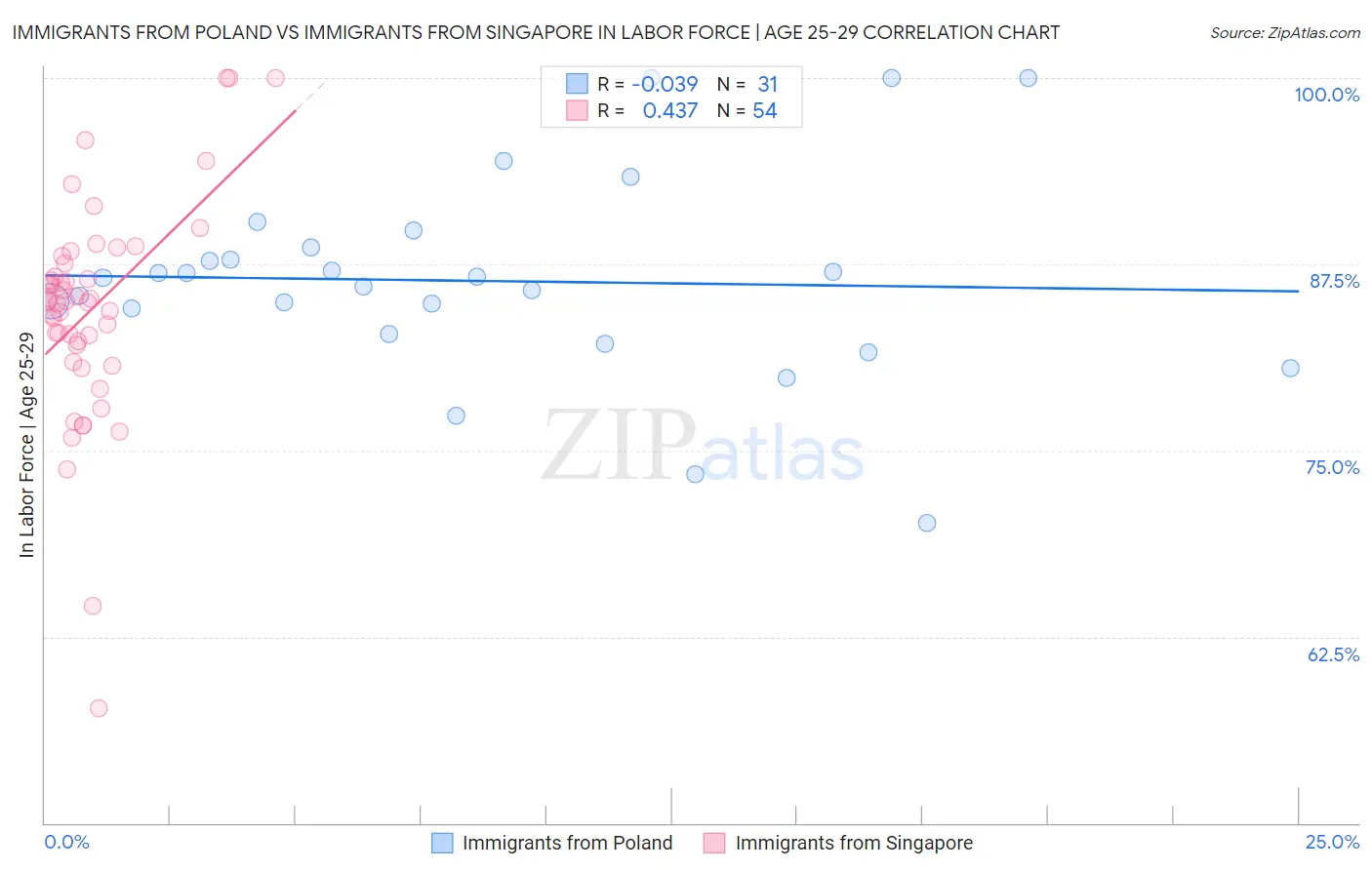 Immigrants from Poland vs Immigrants from Singapore In Labor Force | Age 25-29