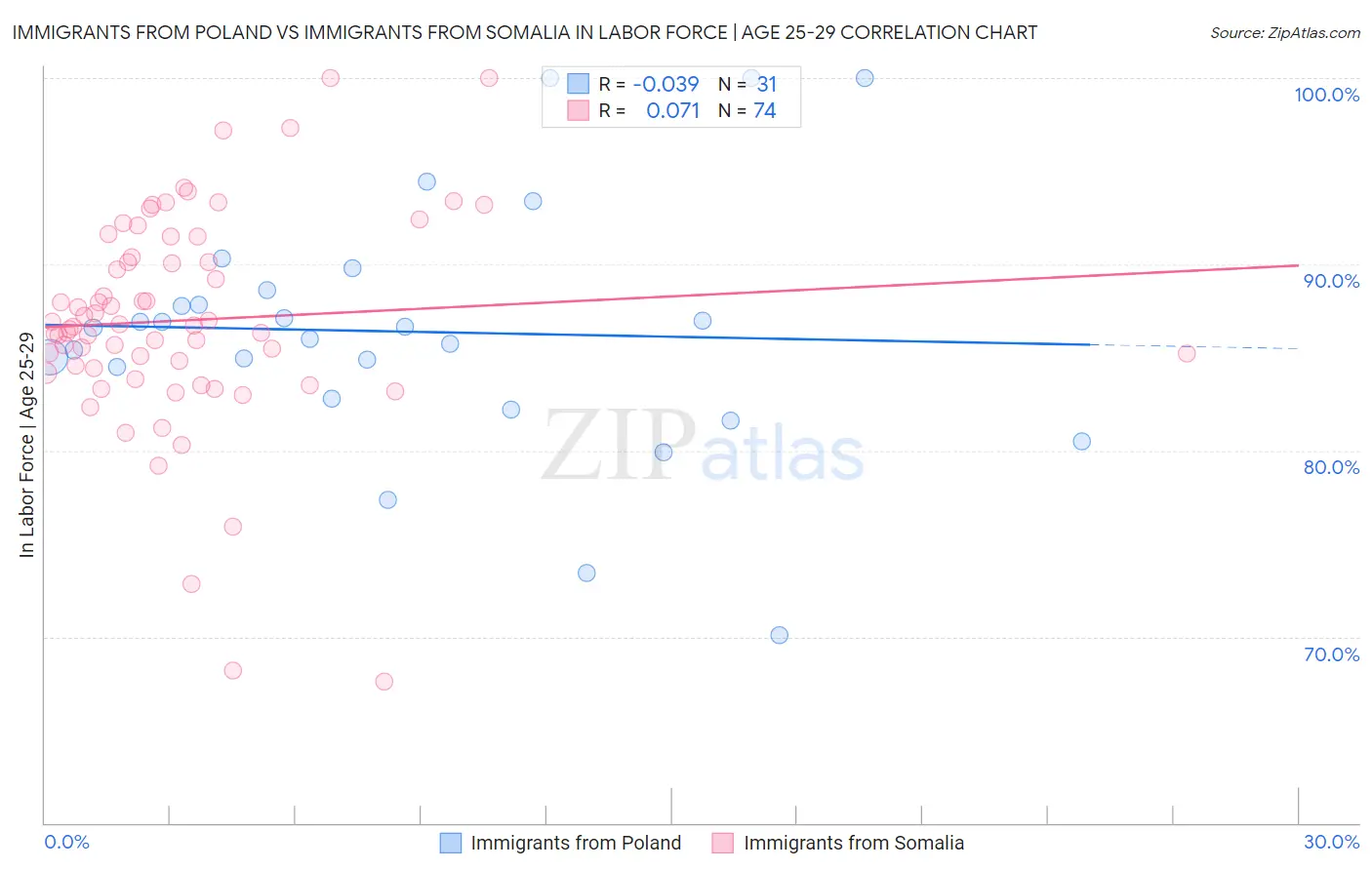 Immigrants from Poland vs Immigrants from Somalia In Labor Force | Age 25-29