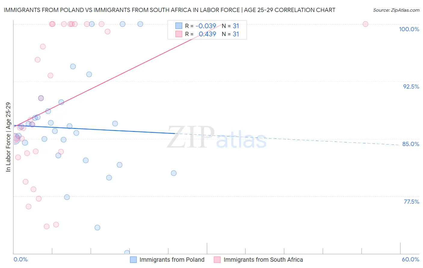 Immigrants from Poland vs Immigrants from South Africa In Labor Force | Age 25-29