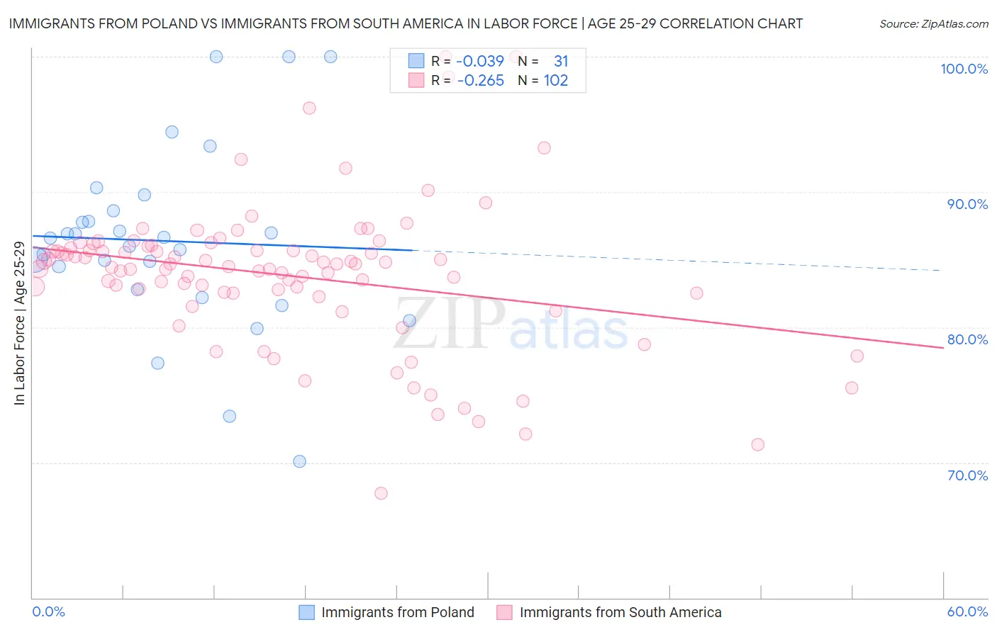 Immigrants from Poland vs Immigrants from South America In Labor Force | Age 25-29