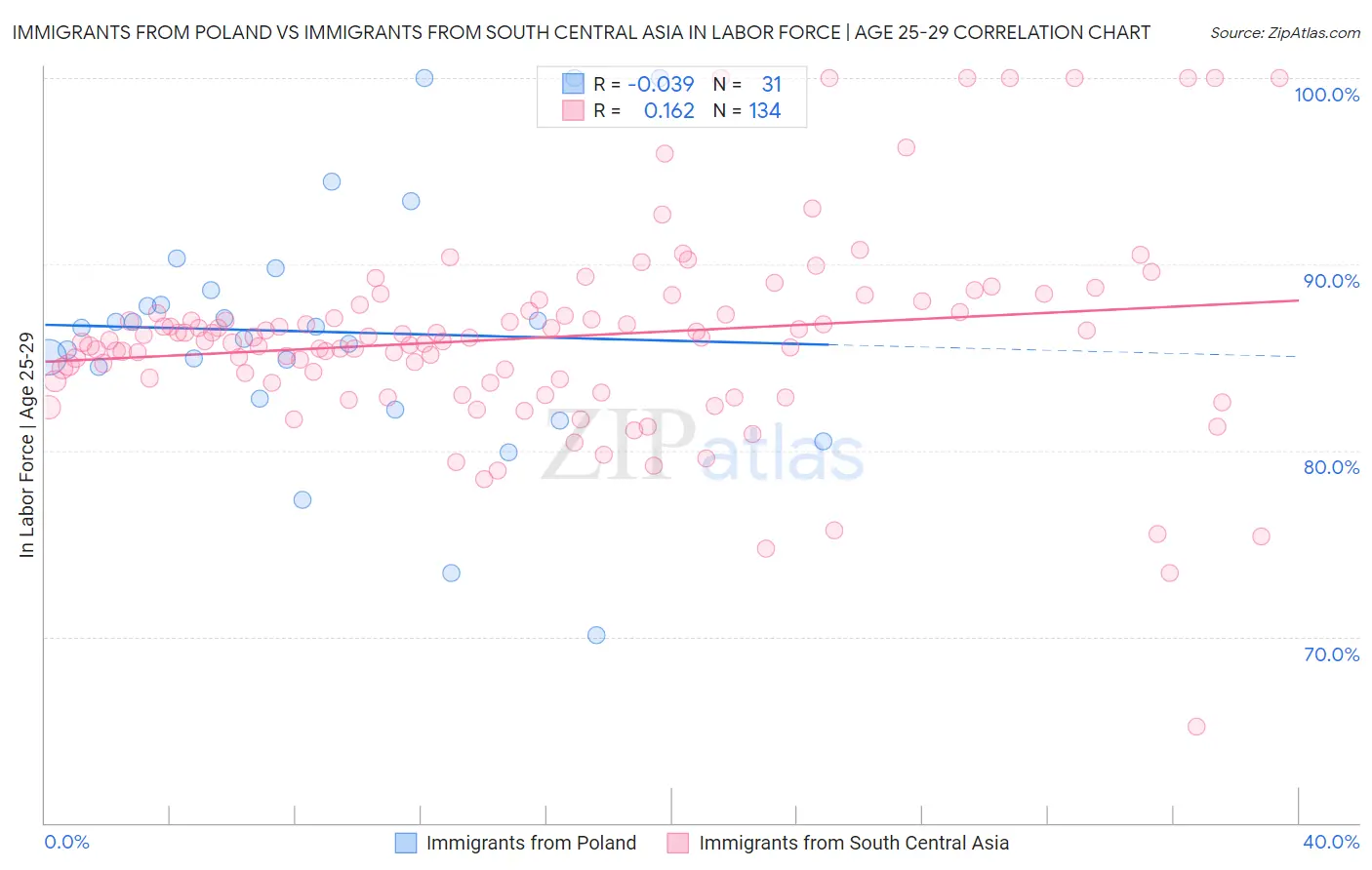 Immigrants from Poland vs Immigrants from South Central Asia In Labor Force | Age 25-29
