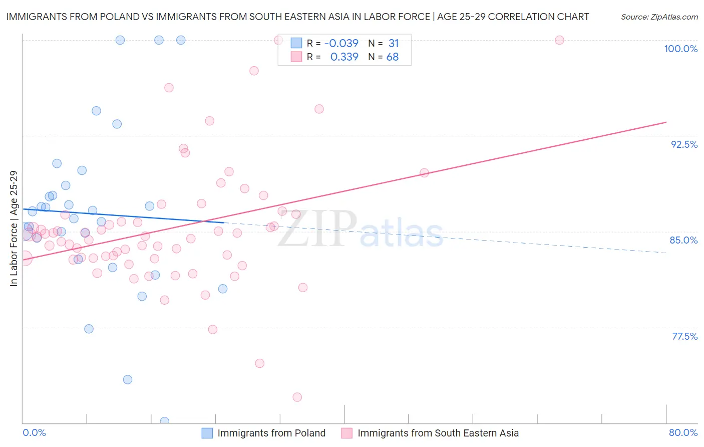 Immigrants from Poland vs Immigrants from South Eastern Asia In Labor Force | Age 25-29