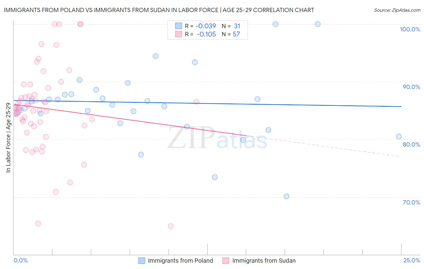 Immigrants from Poland vs Immigrants from Sudan In Labor Force | Age 25-29