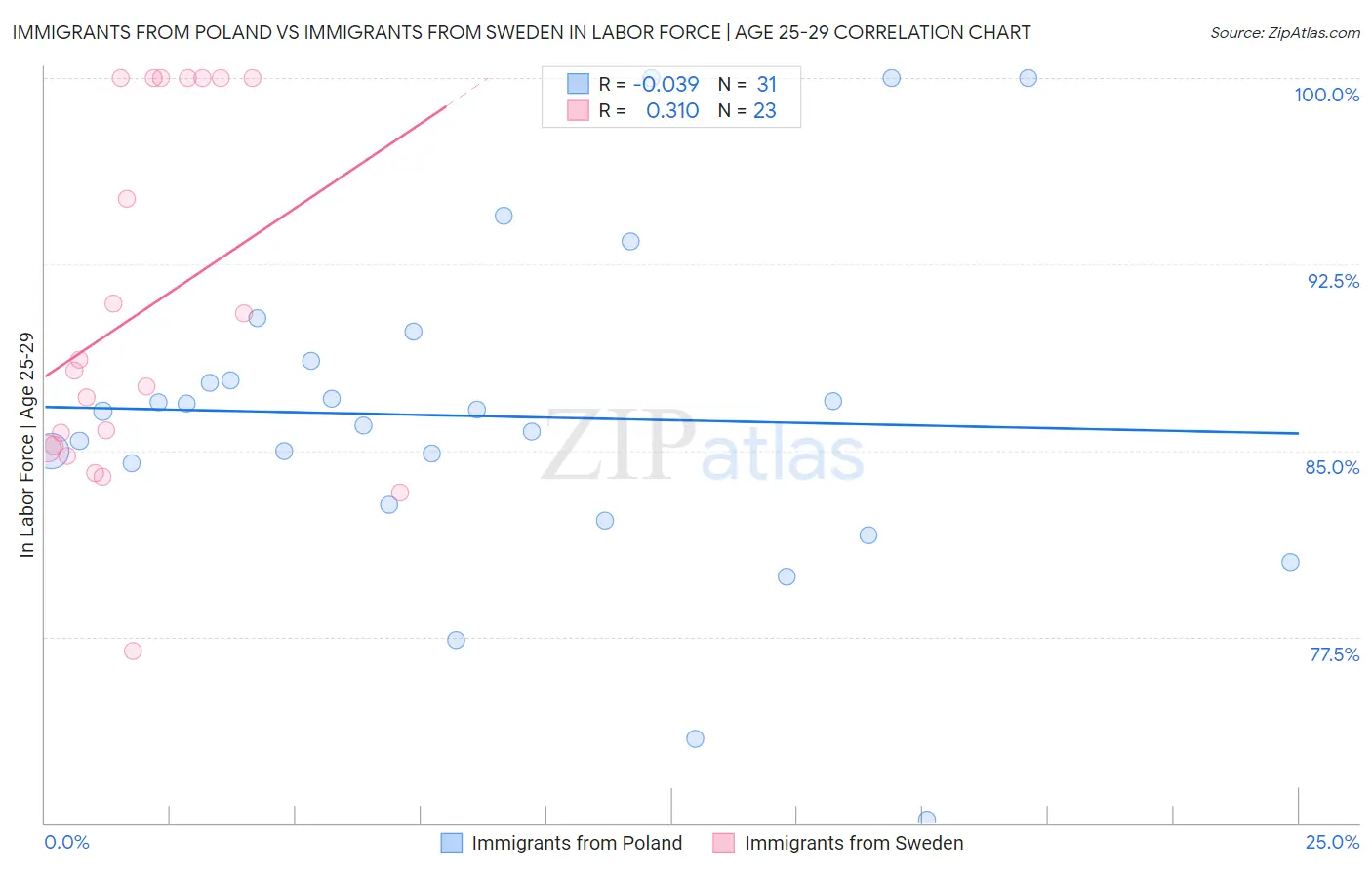 Immigrants from Poland vs Immigrants from Sweden In Labor Force | Age 25-29