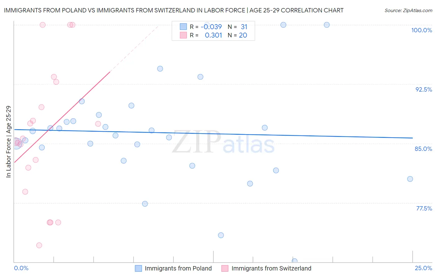 Immigrants from Poland vs Immigrants from Switzerland In Labor Force | Age 25-29