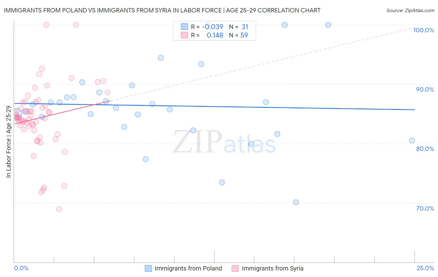 Immigrants from Poland vs Immigrants from Syria In Labor Force | Age 25-29