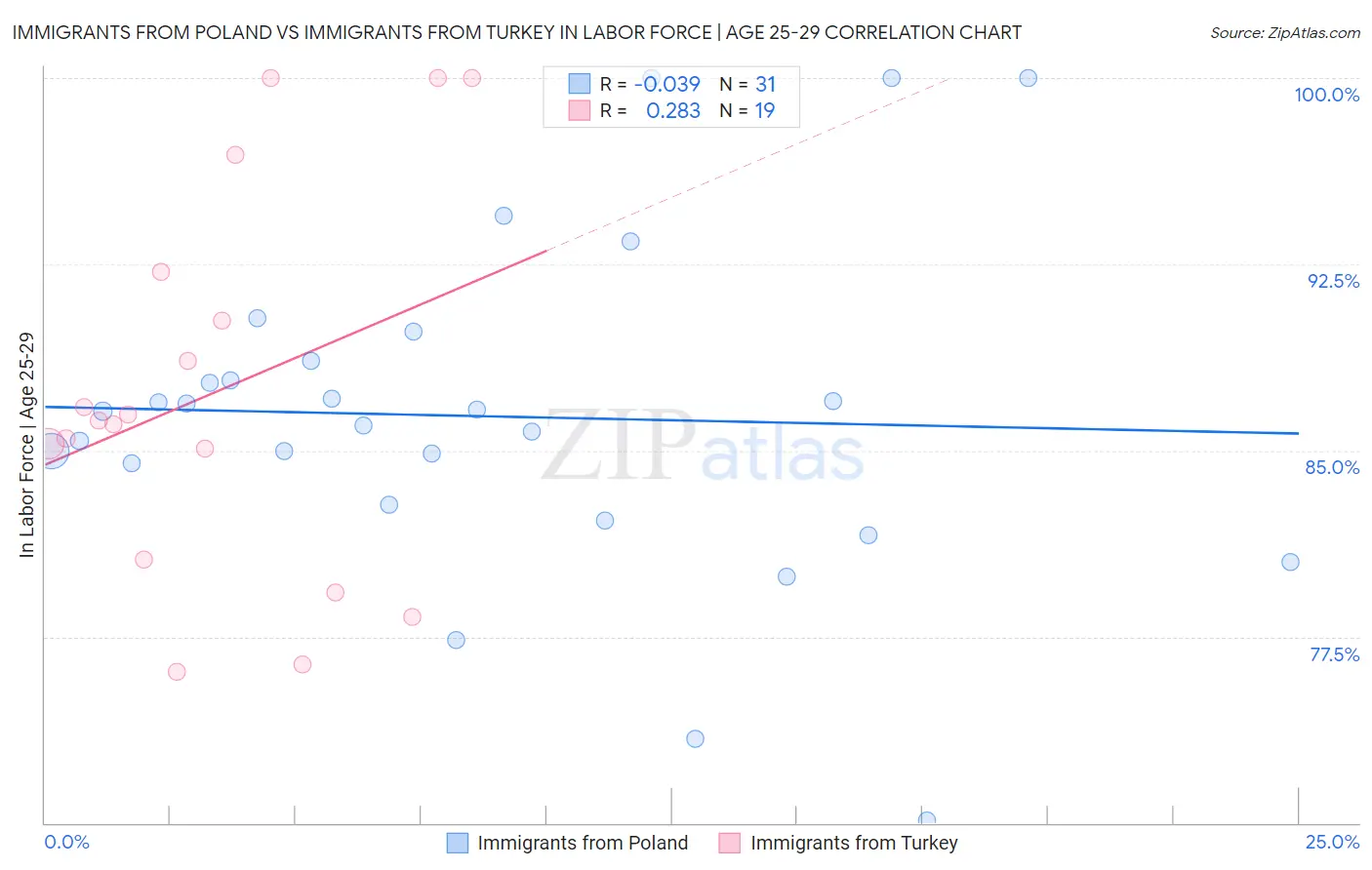 Immigrants from Poland vs Immigrants from Turkey In Labor Force | Age 25-29