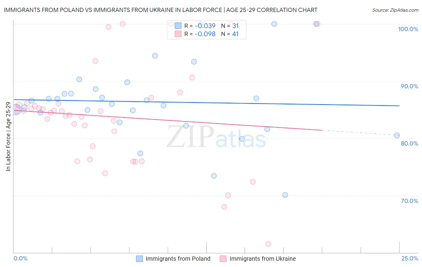 Immigrants from Poland vs Immigrants from Ukraine In Labor Force | Age 25-29