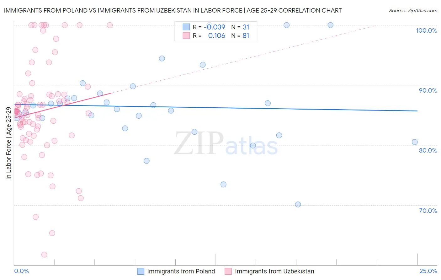 Immigrants from Poland vs Immigrants from Uzbekistan In Labor Force | Age 25-29