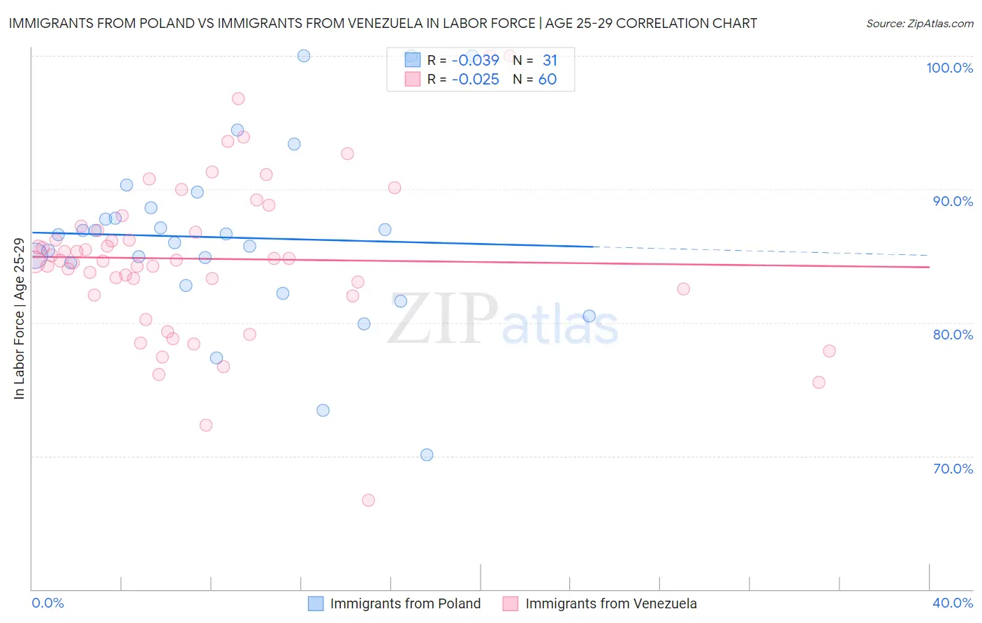 Immigrants from Poland vs Immigrants from Venezuela In Labor Force | Age 25-29