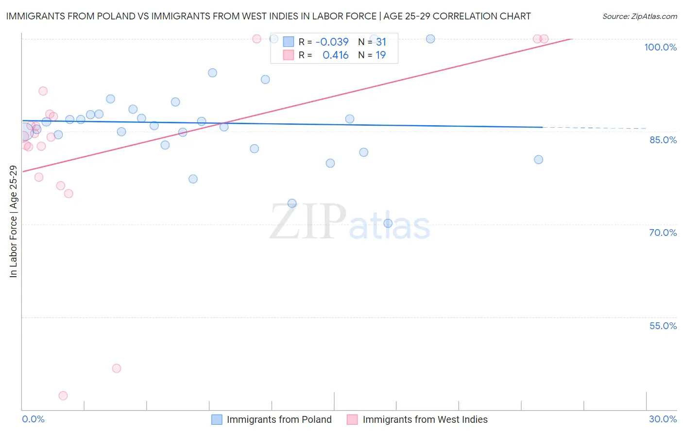 Immigrants from Poland vs Immigrants from West Indies In Labor Force | Age 25-29