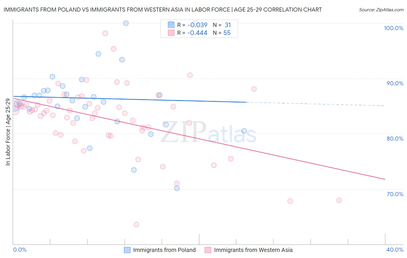 Immigrants from Poland vs Immigrants from Western Asia In Labor Force | Age 25-29